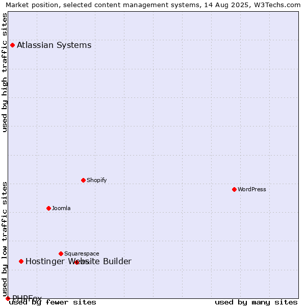 Market position of Hostinger Website Builder vs. Atlassian Systems vs. PHPFox