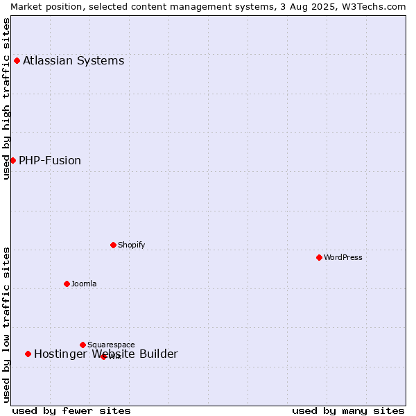 Market position of Hostinger Website Builder vs. Atlassian Systems vs. PHP-Fusion