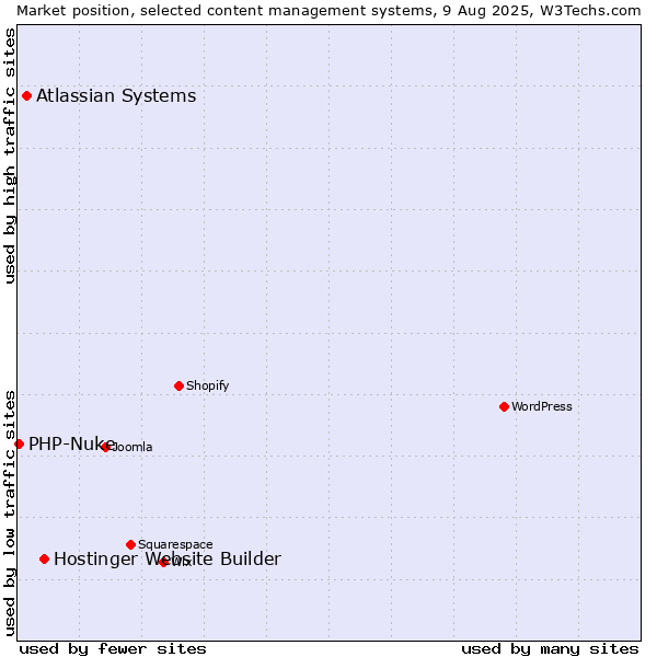 Market position of Hostinger Website Builder vs. Atlassian Systems vs. PHP-Nuke