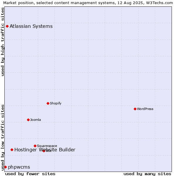 Market position of Hostinger Website Builder vs. Atlassian Systems vs. phpwcms