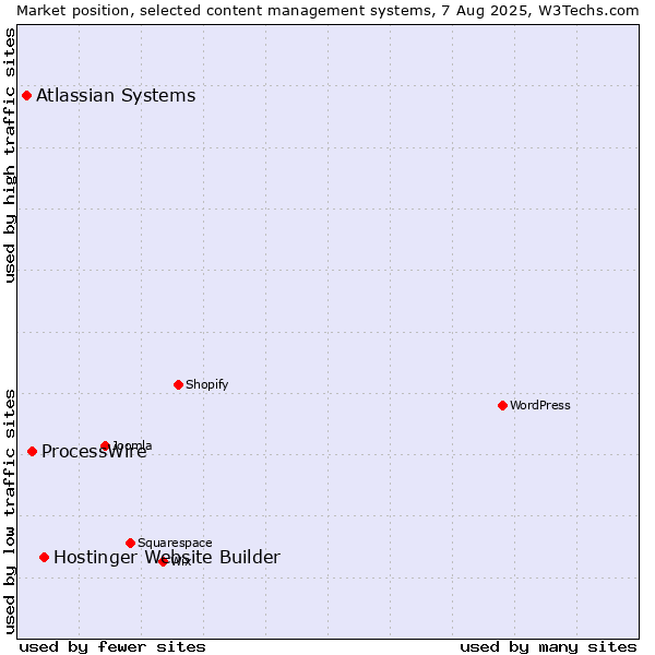 Market position of Hostinger Website Builder vs. ProcessWire vs. Atlassian Systems