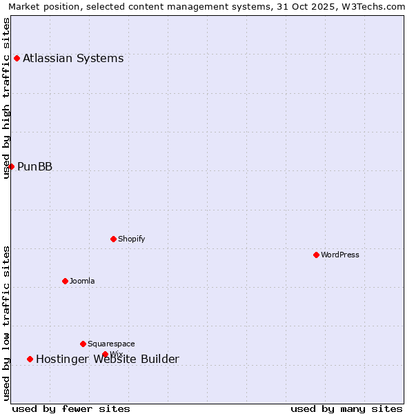 Market position of Hostinger Website Builder vs. Atlassian Systems vs. PunBB
