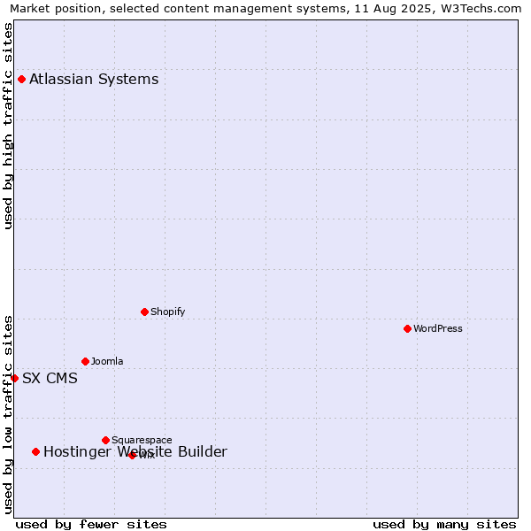 Market position of Hostinger Website Builder vs. Atlassian Systems vs. SX CMS