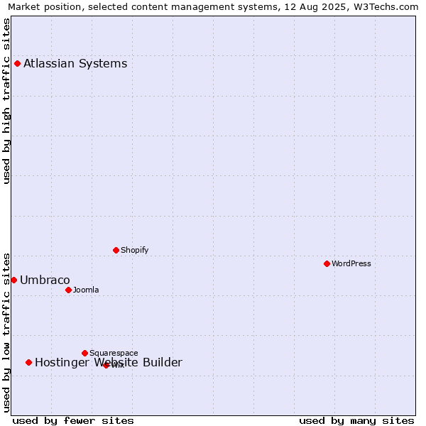 Market position of Hostinger Website Builder vs. Atlassian Systems vs. Umbraco