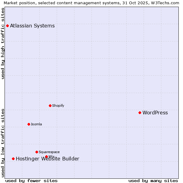 Market position of WordPress vs. Hostinger Website Builder vs. Atlassian Systems