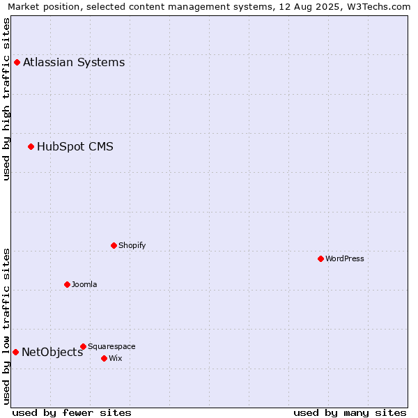 Market position of HubSpot CMS vs. Atlassian Systems vs. NetObjects