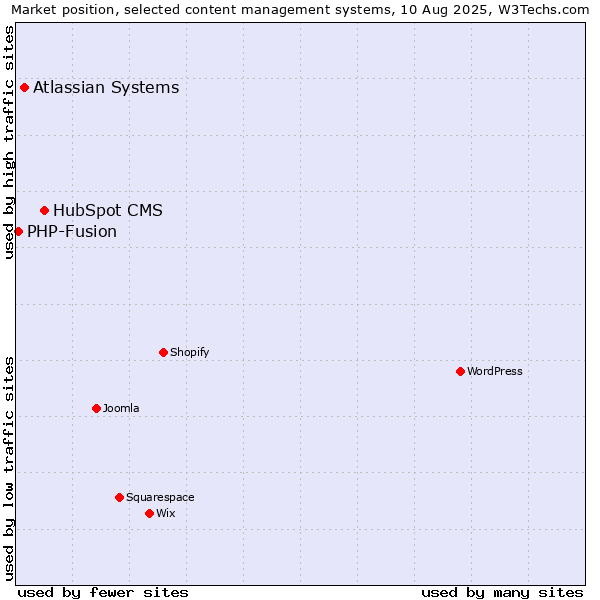 Market position of HubSpot CMS vs. Atlassian Systems vs. PHP-Fusion