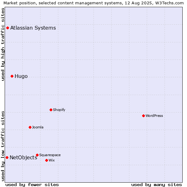 Market position of Hugo vs. Atlassian Systems vs. NetObjects