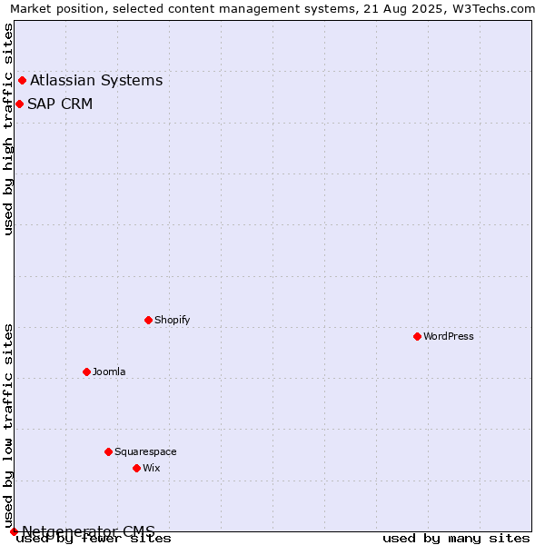 Market position of Atlassian Systems vs. SAP CRM vs. Netgenerator CMS