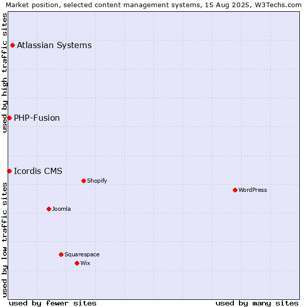 Market position of Atlassian Systems vs. PHP-Fusion vs. Icordis CMS