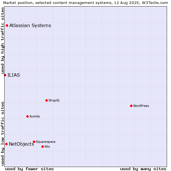 Market position of Atlassian Systems vs. NetObjects vs. ILIAS
