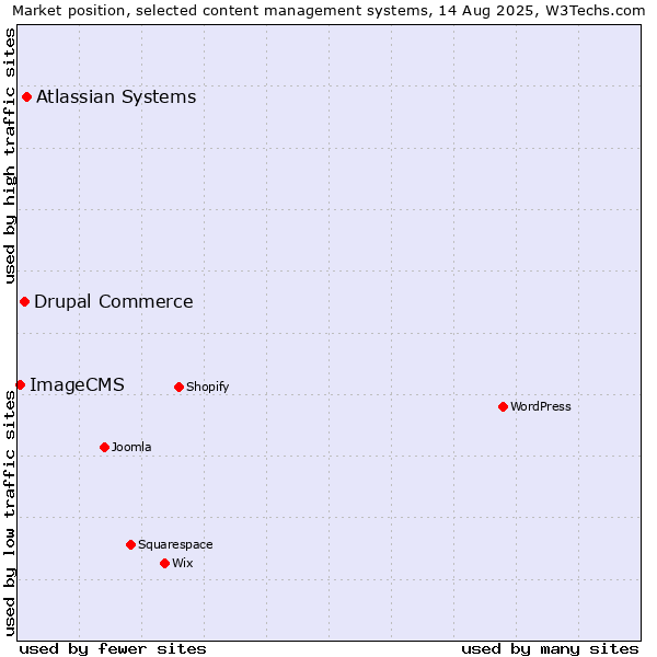 Market position of Atlassian Systems vs. Drupal Commerce vs. ImageCMS