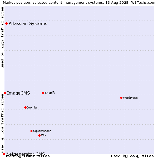 Market position of Atlassian Systems vs. ImageCMS vs. Netgenerator CMS