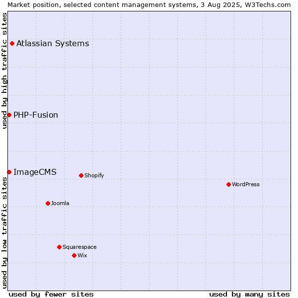 Market position of Atlassian Systems vs. PHP-Fusion vs. ImageCMS