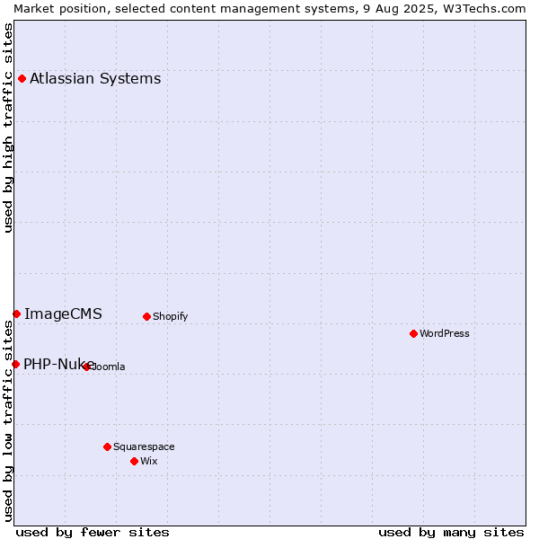 Market position of Atlassian Systems vs. ImageCMS vs. PHP-Nuke