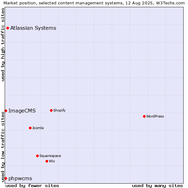 Market position of Atlassian Systems vs. phpwcms vs. ImageCMS