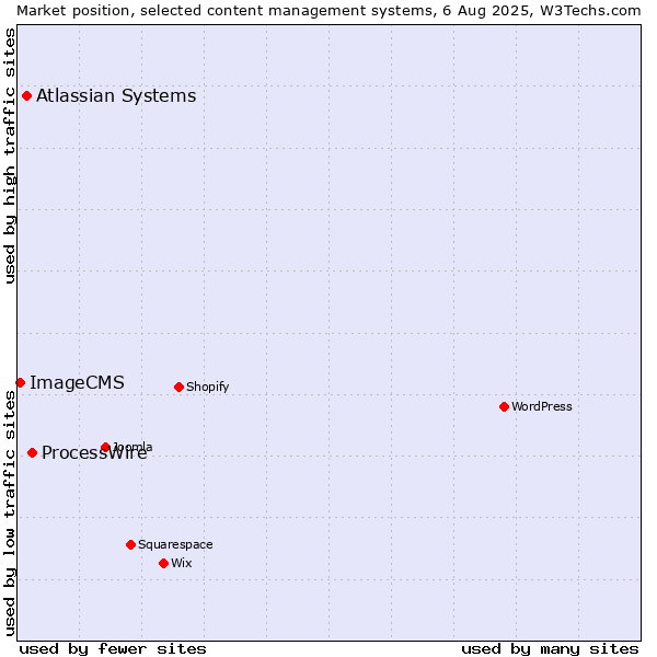 Market position of ProcessWire vs. Atlassian Systems vs. ImageCMS