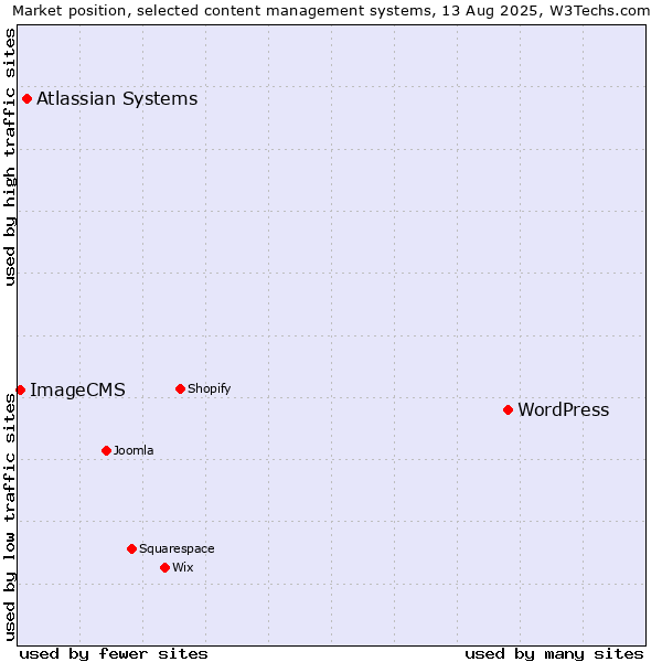 Market position of WordPress vs. Atlassian Systems vs. ImageCMS