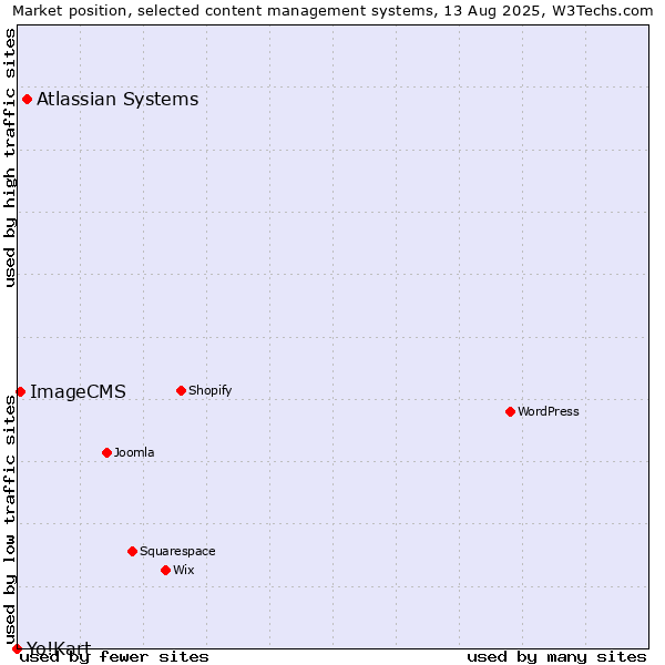Market position of Atlassian Systems vs. ImageCMS vs. Yo!Kart