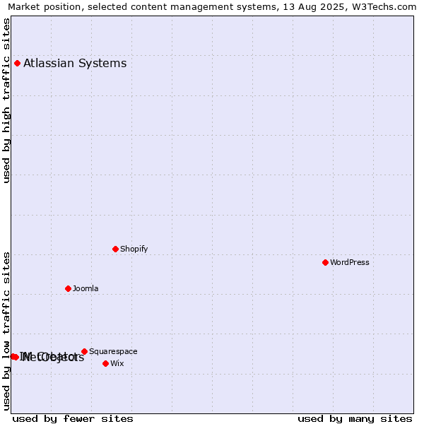 Market position of Atlassian Systems vs. NetObjects vs. IM Creator