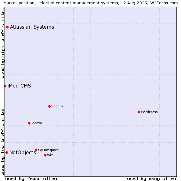 Market position of Atlassian Systems vs. NetObjects vs. iMod CMS