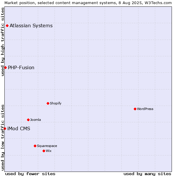 Market position of Atlassian Systems vs. PHP-Fusion vs. iMod CMS