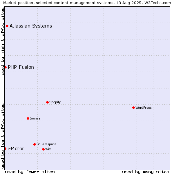 Market position of Atlassian Systems vs. PHP-Fusion vs. i-Motor