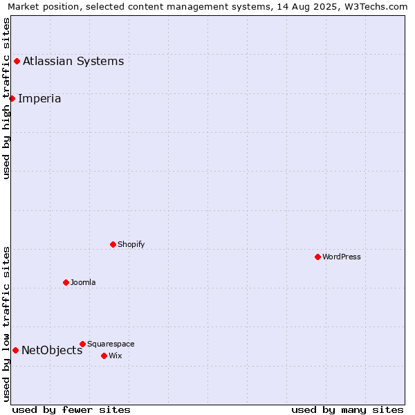 Market position of Atlassian Systems vs. NetObjects vs. Imperia