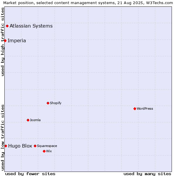 Market position of Atlassian Systems vs. Hugo Blox vs. Imperia