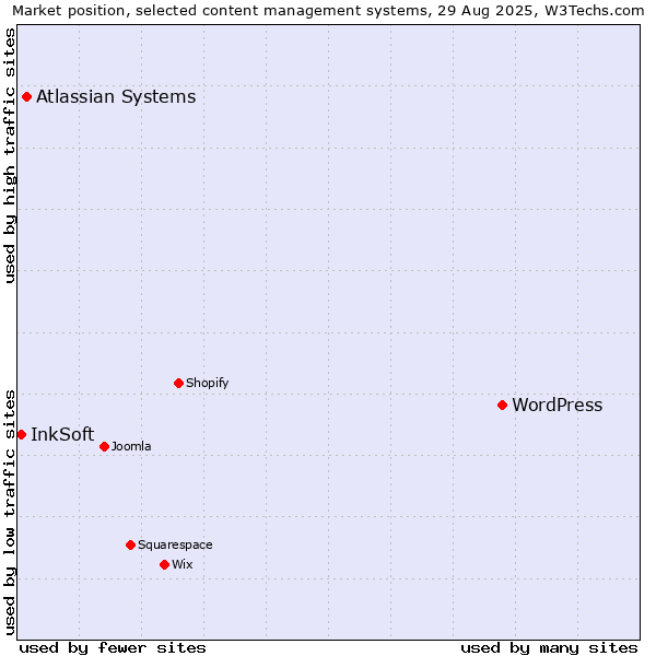 Market position of WordPress vs. Atlassian Systems vs. InkSoft