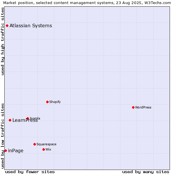 Market position of LearnPress vs. Atlassian Systems vs. inPage