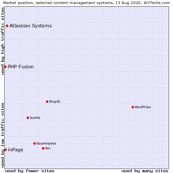Market position of Atlassian Systems vs. inPage vs. PHP-Fusion