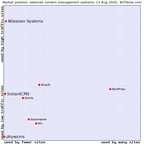 Market position of Atlassian Systems vs. InstantCMS vs. phpwcms