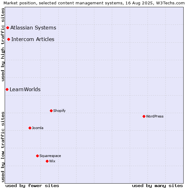 Market position of Intercom Articles vs. Atlassian Systems vs. LearnWorlds