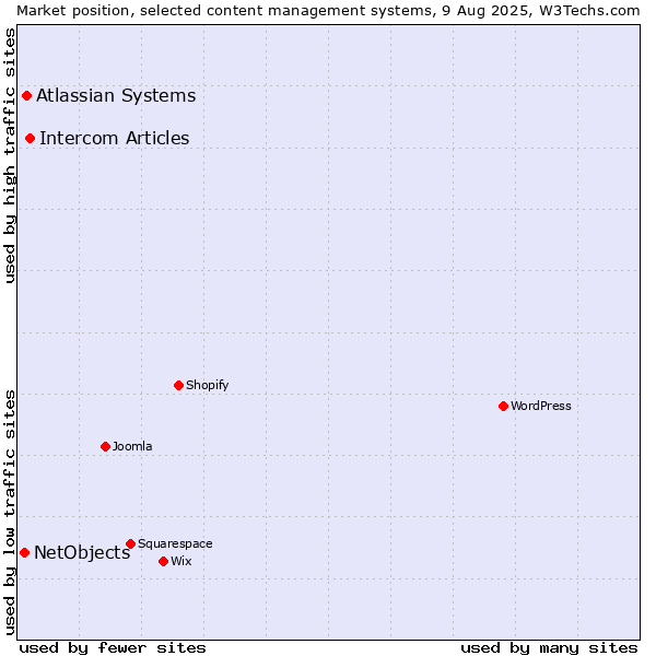 Market position of Intercom Articles vs. Atlassian Systems vs. NetObjects