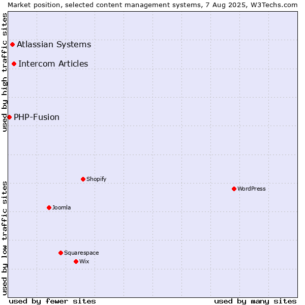 Market position of Intercom Articles vs. Atlassian Systems vs. PHP-Fusion