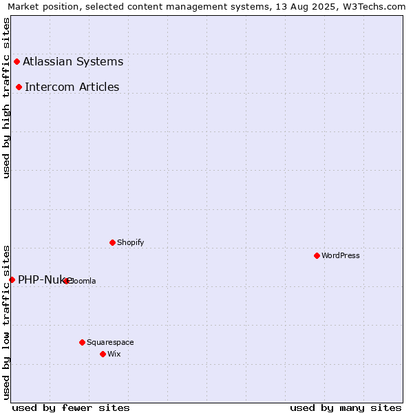 Market position of Intercom Articles vs. Atlassian Systems vs. PHP-Nuke