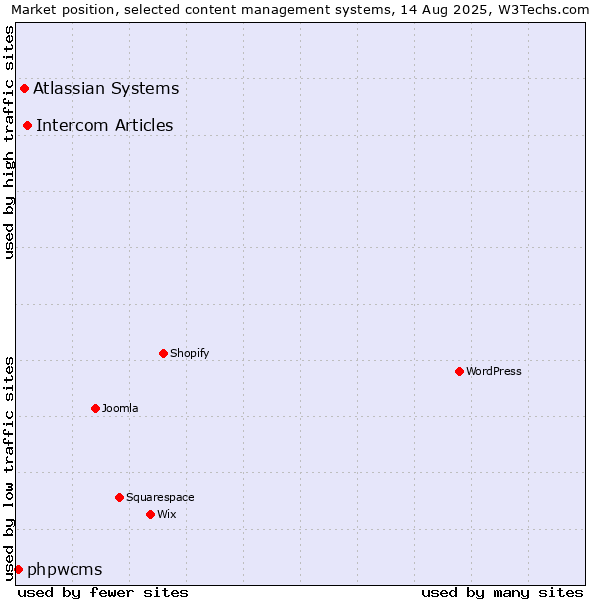Market position of Intercom Articles vs. Atlassian Systems vs. phpwcms