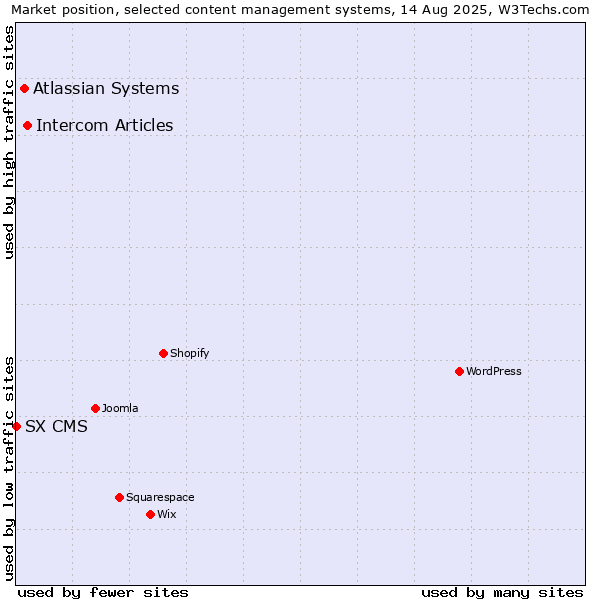 Market position of Intercom Articles vs. Atlassian Systems vs. SX CMS