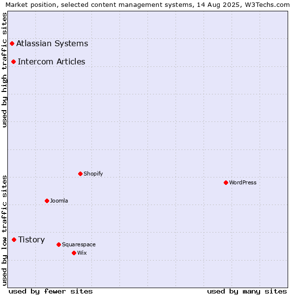 Market position of Tistory vs. Intercom Articles vs. Atlassian Systems