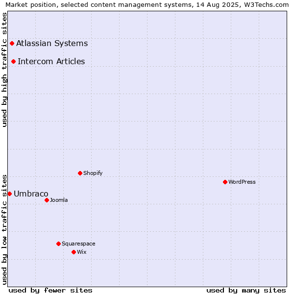 Market position of Intercom Articles vs. Atlassian Systems vs. Umbraco