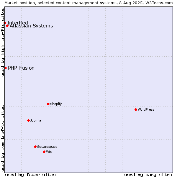 Market position of Atlassian Systems vs. PHP-Fusion vs. InterRed