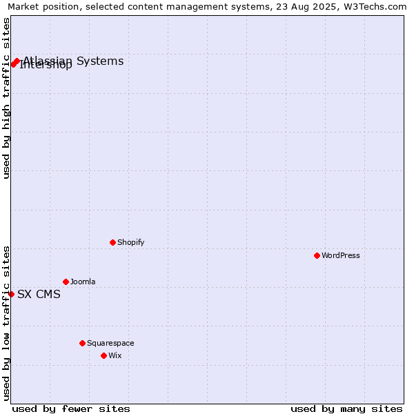 Market position of Atlassian Systems vs. Intershop vs. SX CMS