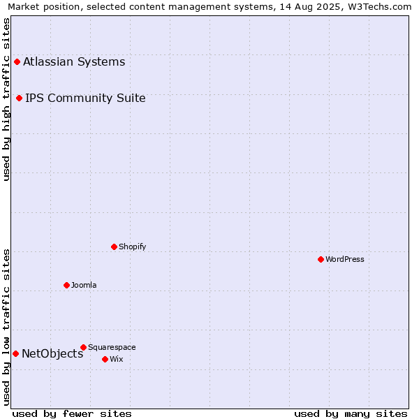 Market position of IPS Community Suite vs. Atlassian Systems vs. NetObjects