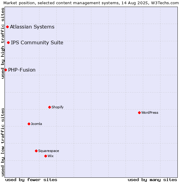 Market position of IPS Community Suite vs. Atlassian Systems vs. PHP-Fusion