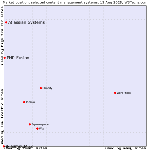Market position of Atlassian Systems vs. PHP-Fusion vs. iPlasmaCMS2