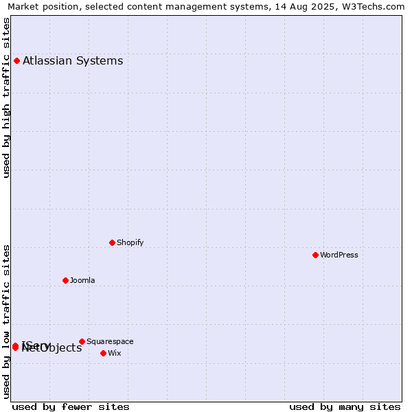 Market position of Atlassian Systems vs. IServ vs. NetObjects