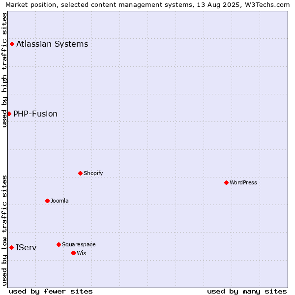 Market position of Atlassian Systems vs. IServ vs. PHP-Fusion