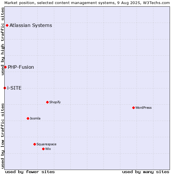 Market position of Atlassian Systems vs. PHP-Fusion vs. i-SITE