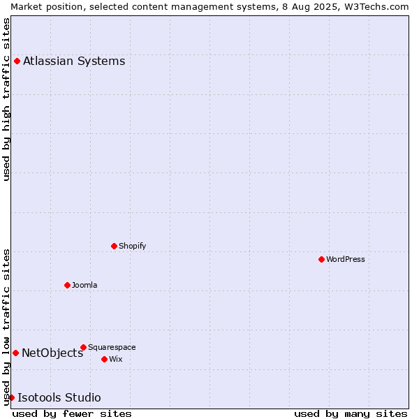 Market position of Atlassian Systems vs. NetObjects vs. Isotools Studio